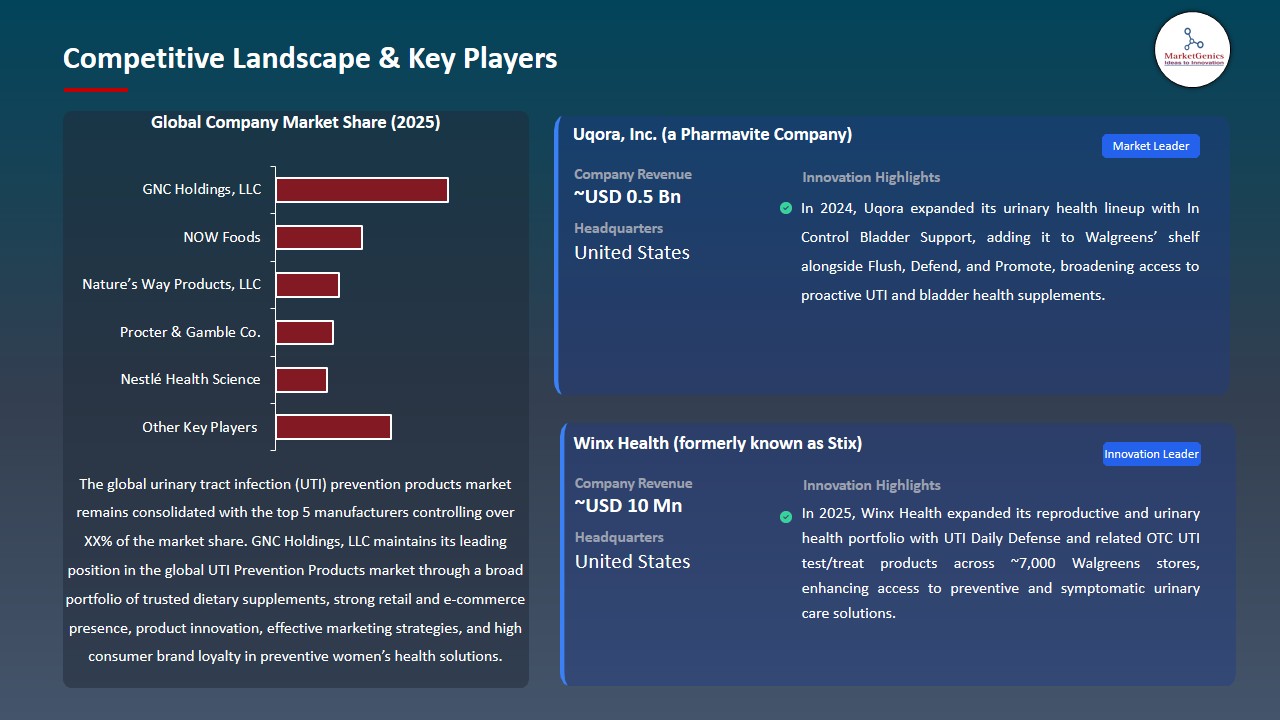 Urinary Tract Infection (UTI) Prevention Products Market 2026-2035_Competitive Landscape & Key Players