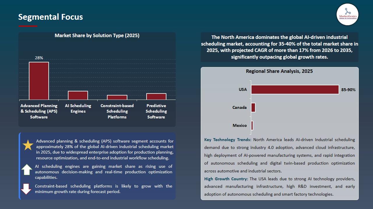 AI-driven Industrial Scheduling Market 2026-2035_Segmental Focus