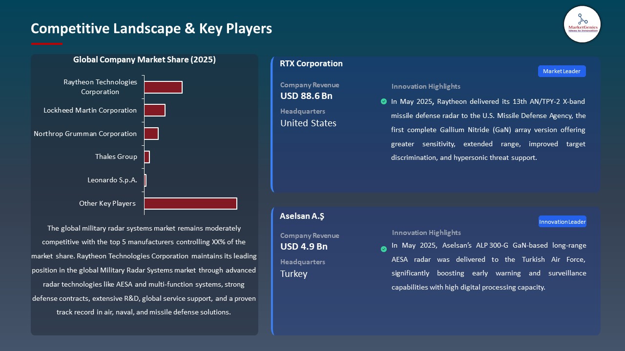 Global Military Radar Systems Market 2025-2035_Competitive Landscape & Key Players