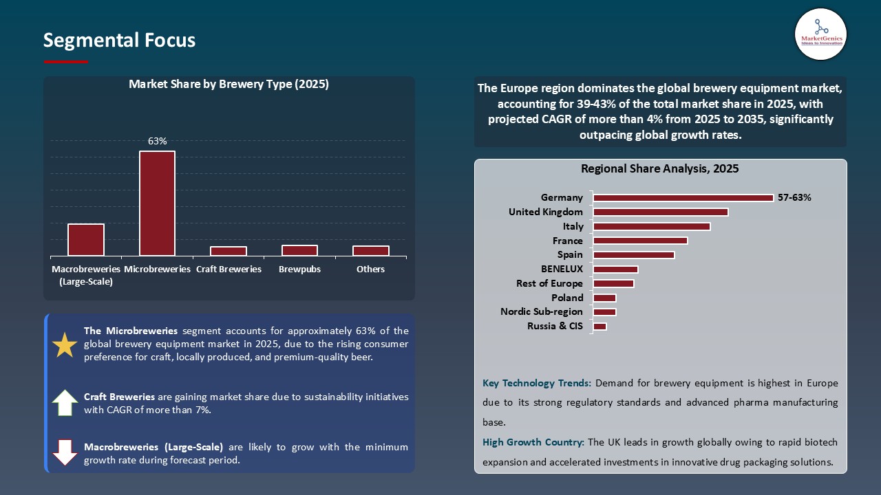 Brewery Equipment Market 2025-2035_Segmental Focus