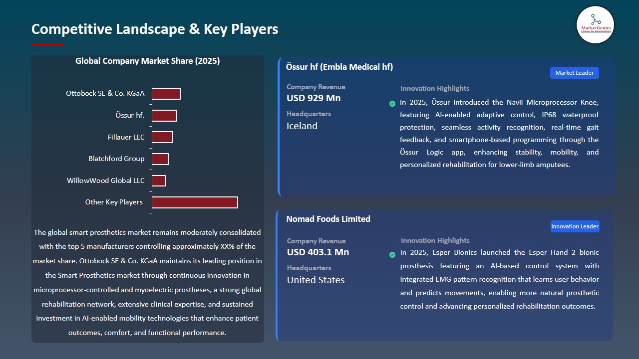 Smart Prosthetics Market 2026-2035_Competitive Landscape & Key Players