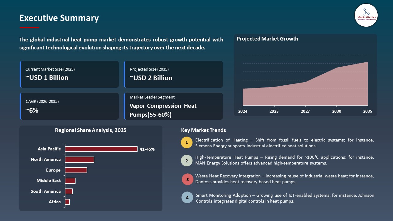 Global Industrial Heat Pump Market 2026-2035_Executive Summary