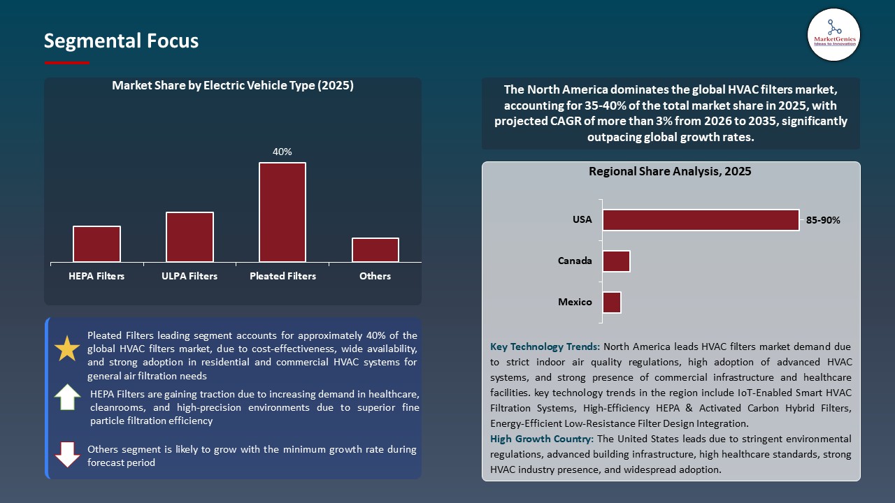 Global HVAC Filters Market 2026-2035_Segmental Focus