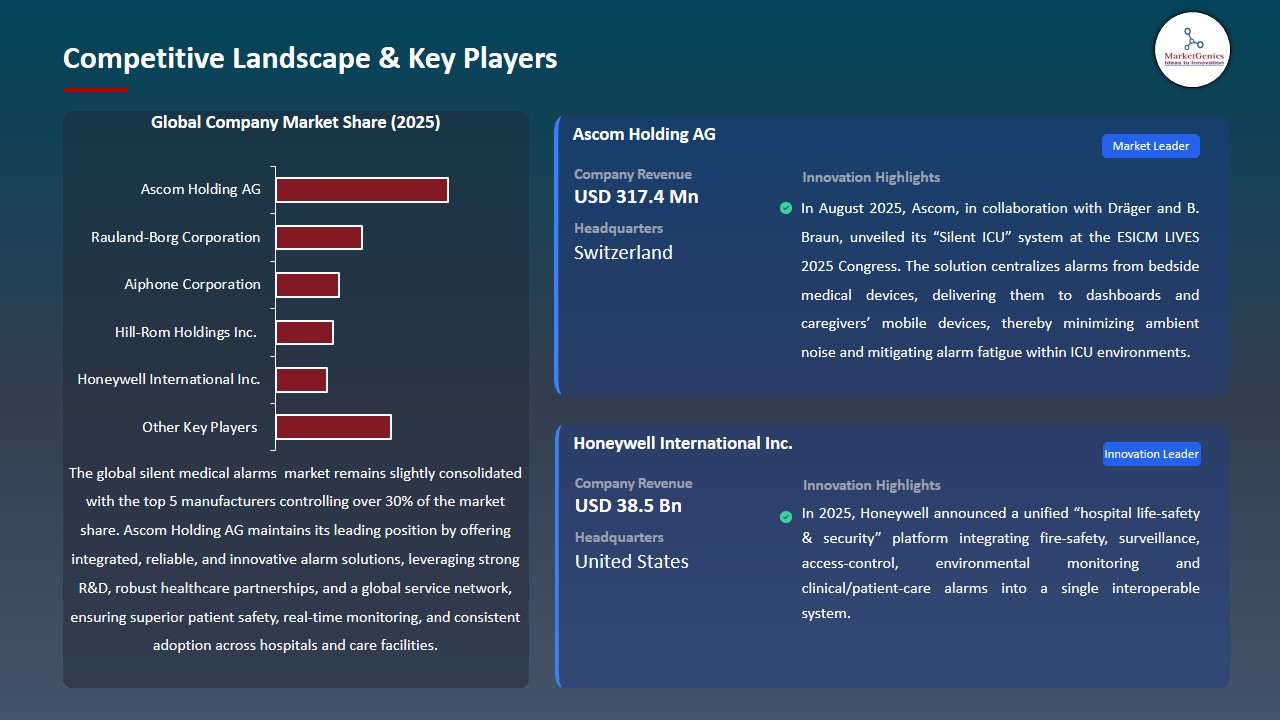 Silent Medical Alarms Market 2026-2035_Competitive Landscape & Key Players