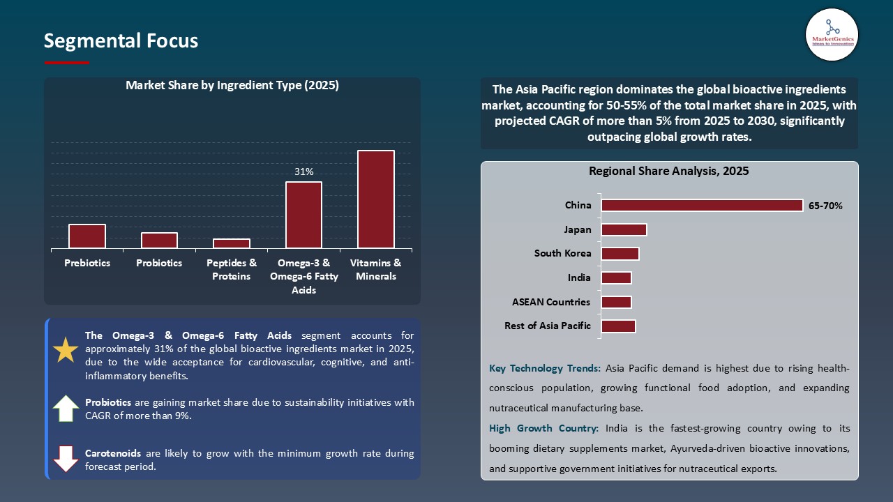 Bioactive Ingredients Market_Segmental Focus