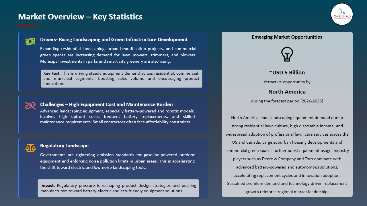 Landscaping Equipment Market 2026-2035_Overview – Key Statistics