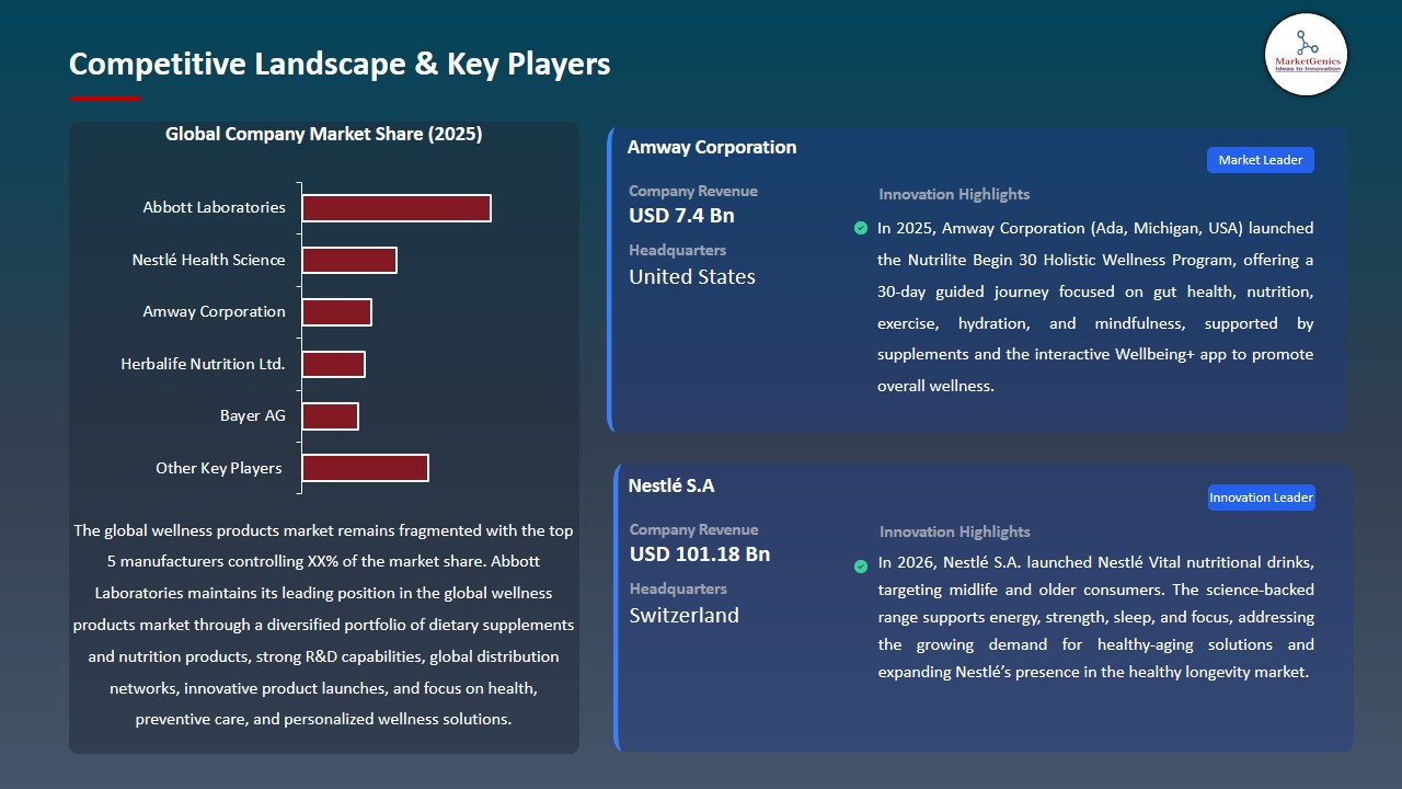 Wellness Products Market 2026-2035_Competitive Landscape & Key Players