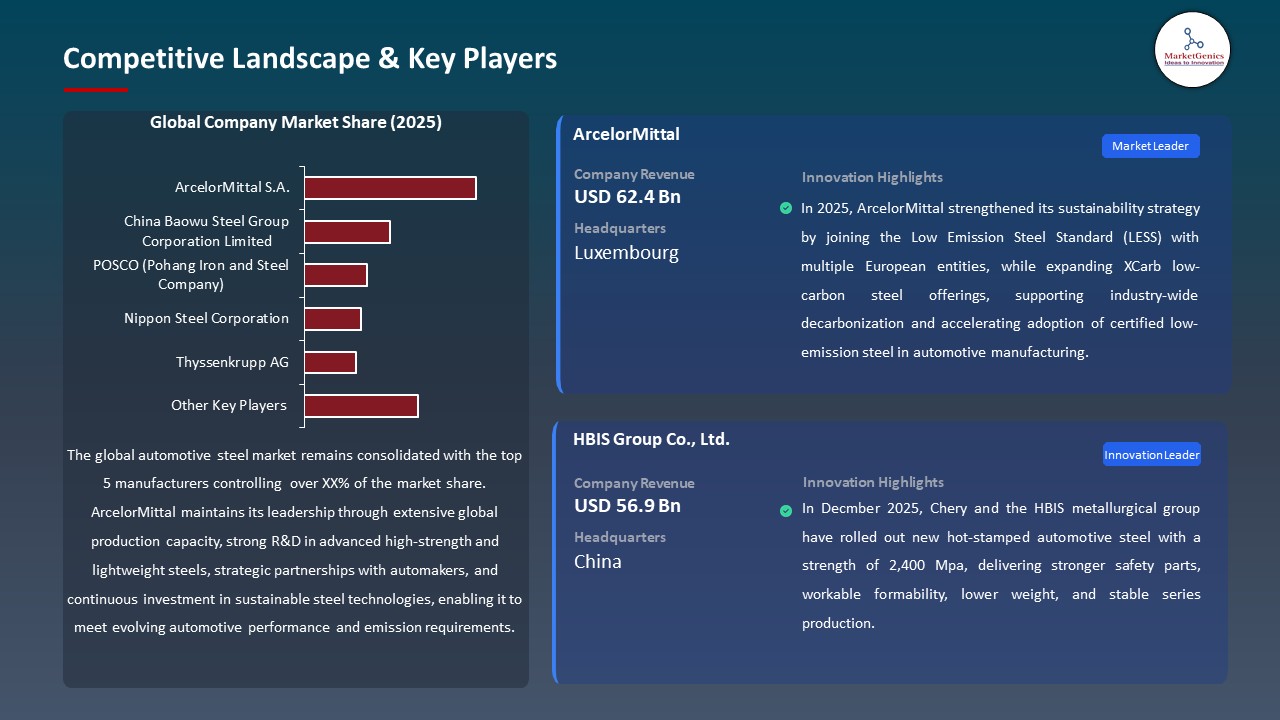 Global Automotive Steel Market 2026-2035_Competitive Landscape & Key Players