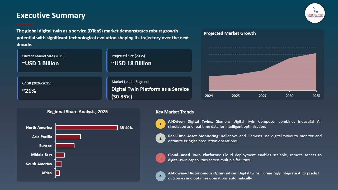 Digital Twin as a Service (DTaaS) Market 2026-2035_Executive Summary