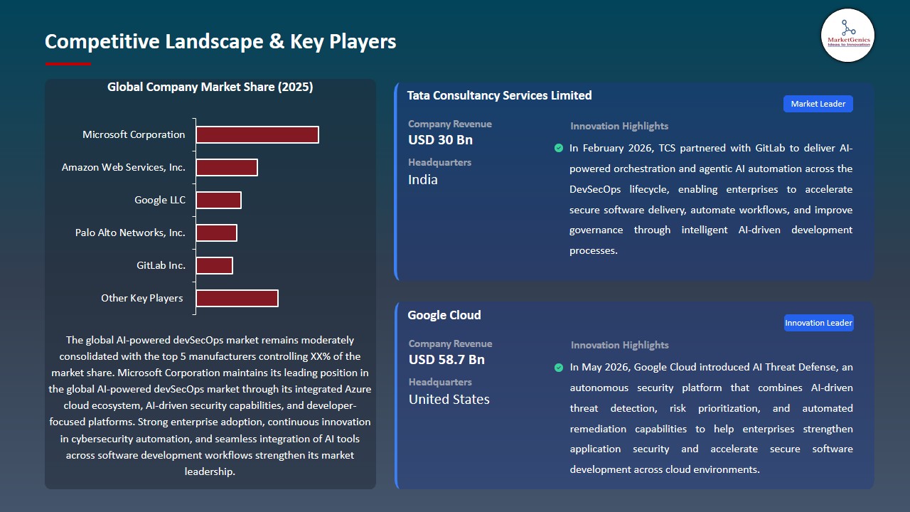 AI-powered DevSecOps Market 2026-2035_Competitive Landscape & Key Players