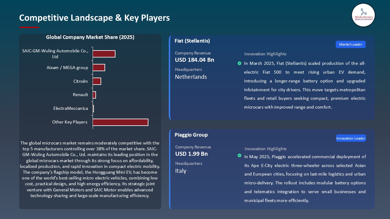 Microcars Market_Competitive Landscape & Key Players