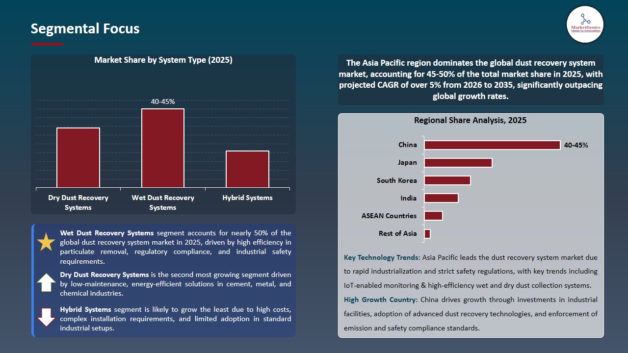Dust Recovery System Market 2026-2035_Segmental Focus