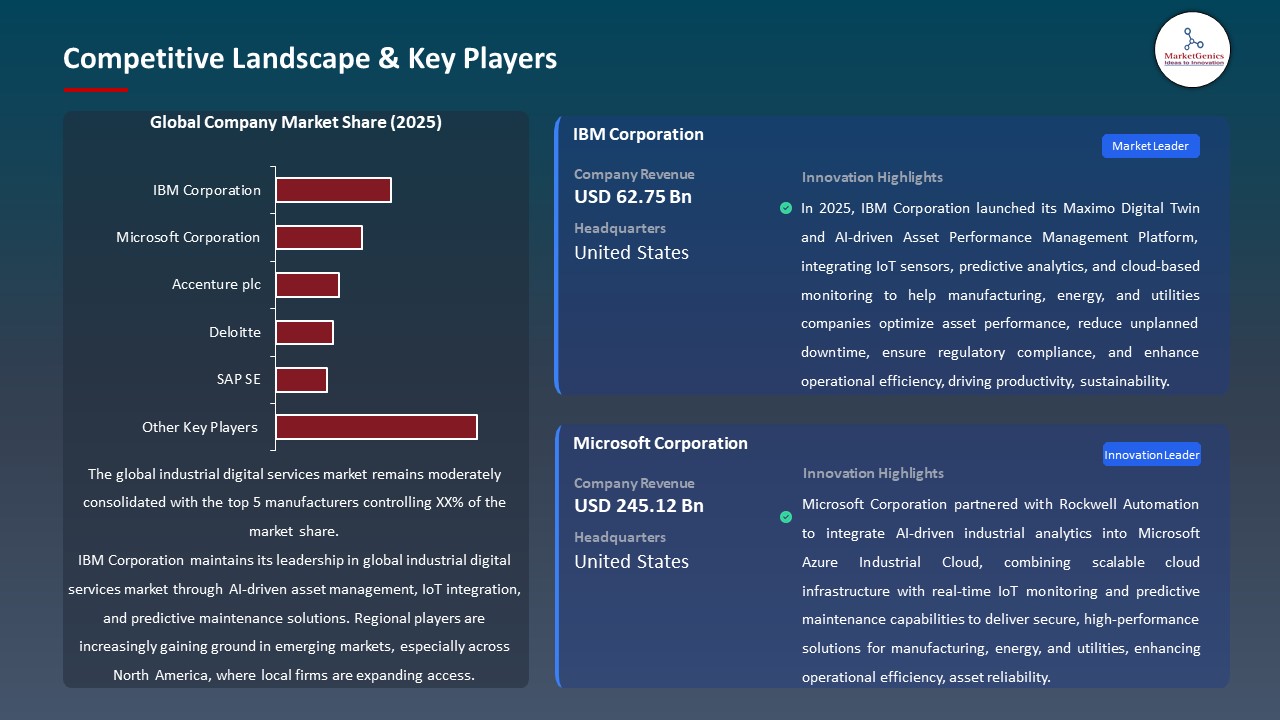 Global Industrial Digital Services Market 2026-2035_Competitive Landscape & Key Players