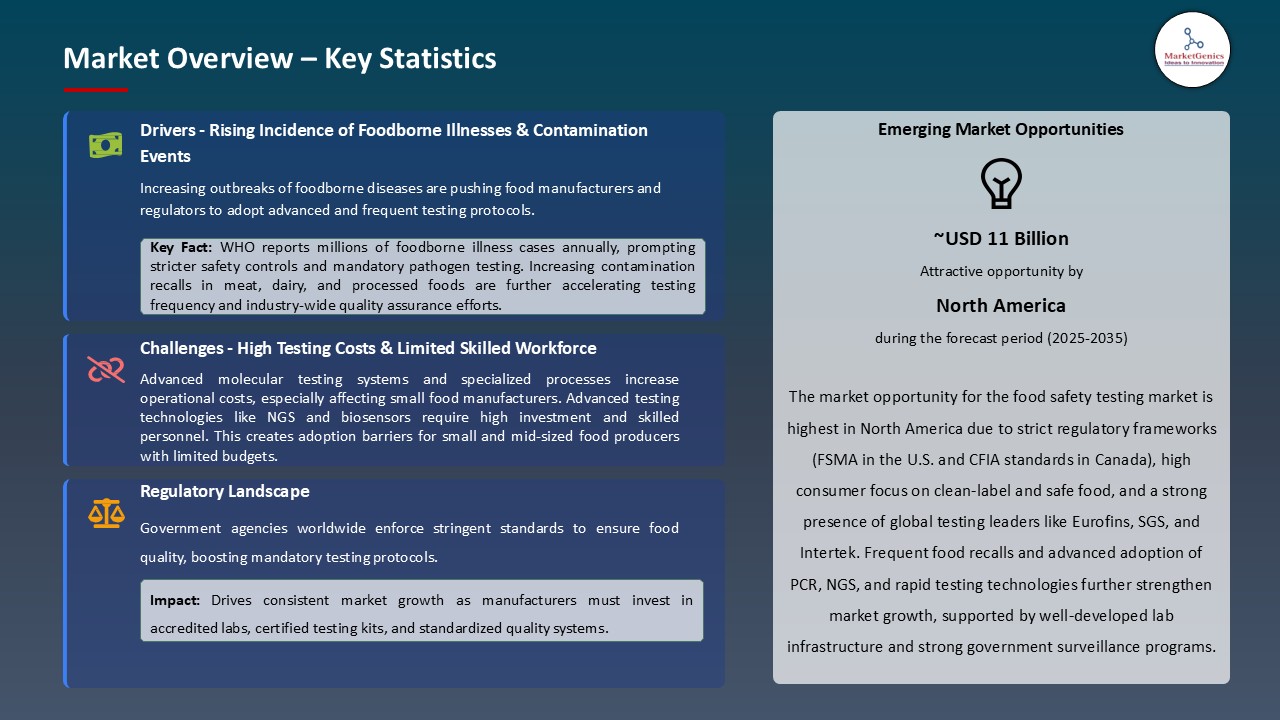 Food Safety Testing Market_Overview – Key Statistics