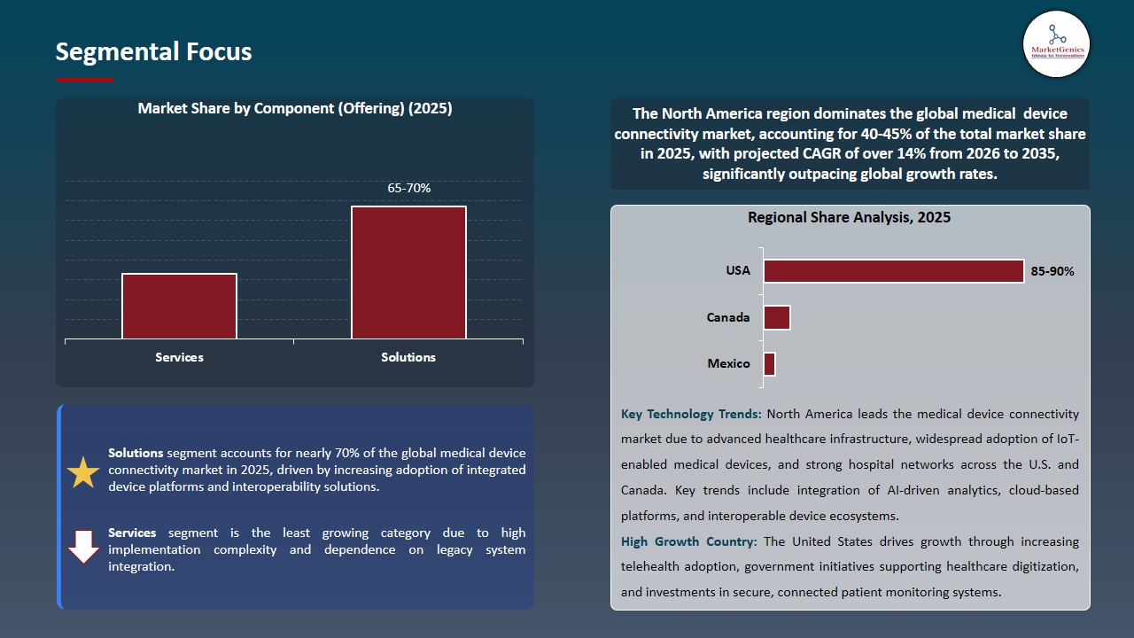 Medical Device Connectivity Market 2026-2035_Segmental Focus