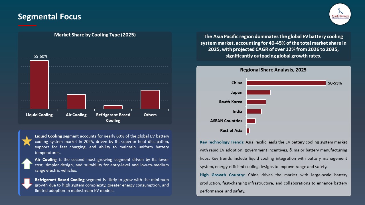 Global EV Battery Cooling System Market 2026-2035_Segmental Focus