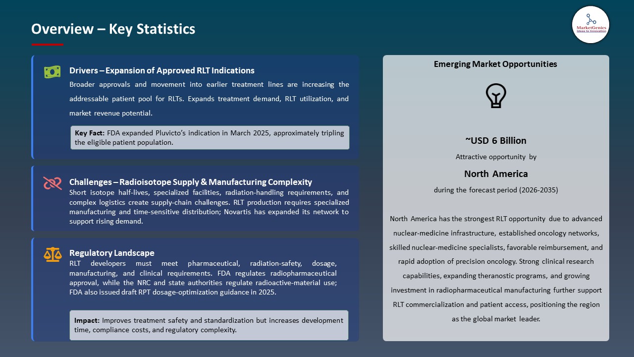 Global Radioligand Therapies (RLT) Market 2026-2035_Overview – Key Statistics