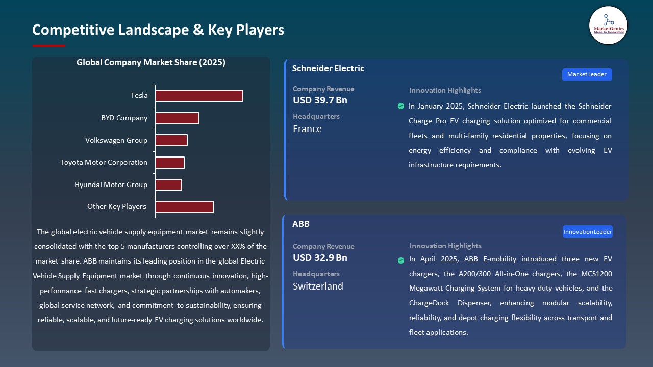Electric Vehicle Supply Equipment Market 2026-2035_Competitive Landscape & Key Players