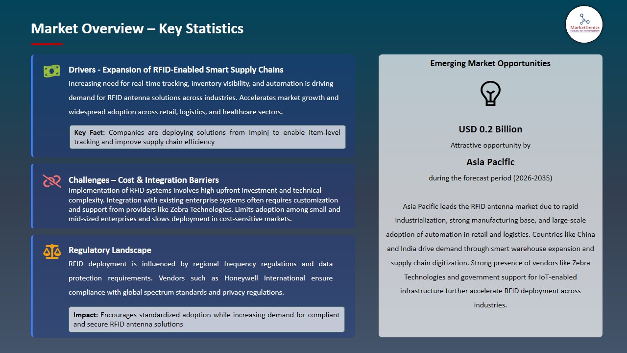 RFID Antenna Market 2026-2035_Overview – Key Statistics