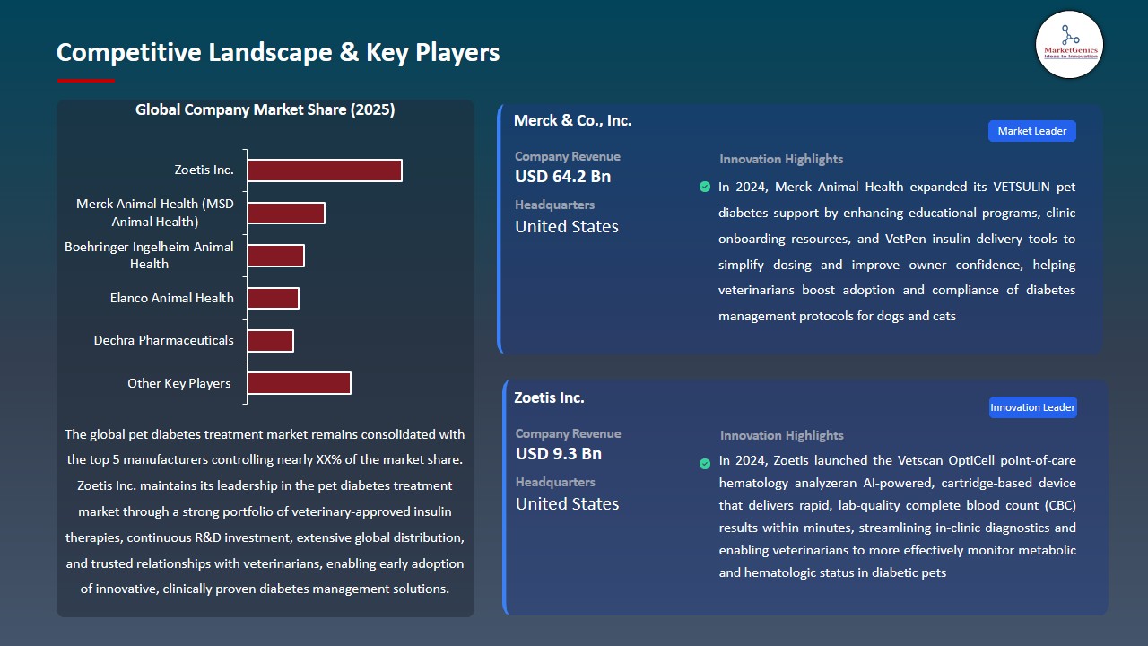 Pet Diabetes Treatment Market 2026-2035_Competitive Landscape & Key Players