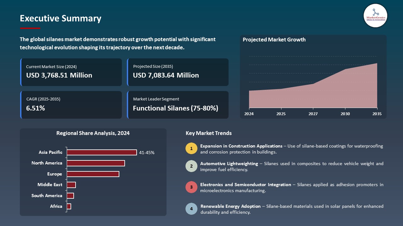 Global Silanes Market 2026-2035_Executive Summary