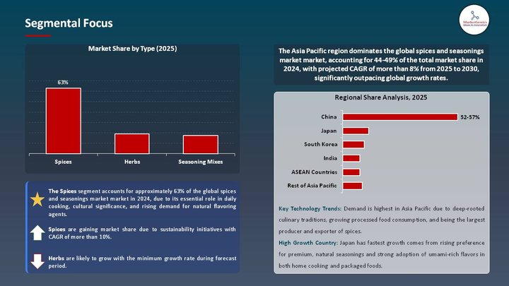 Spices And Seasoning Market Segmental Focus