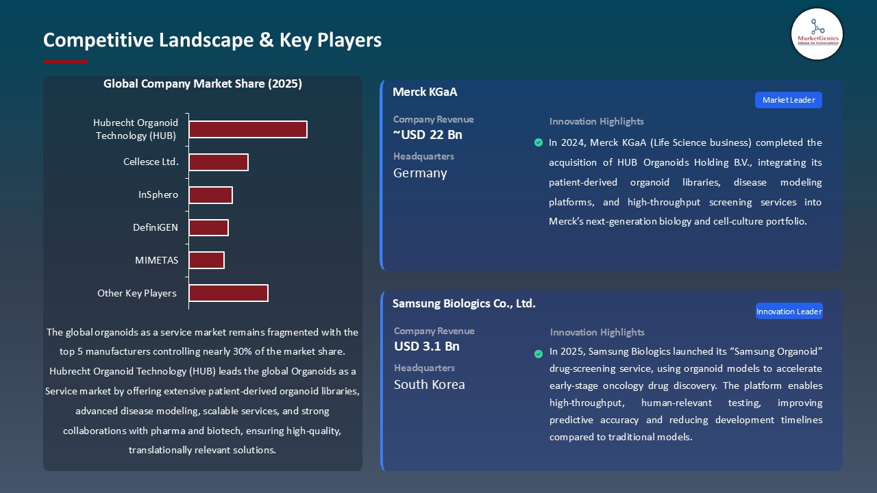 Organoids as a Service Market_Competitive Landscape & Key Players