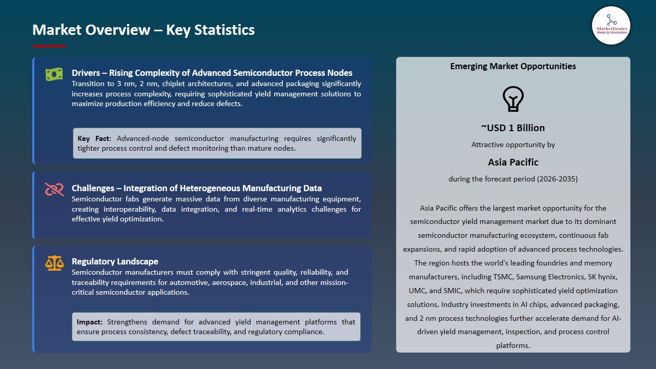 Semiconductor Yield Management Market 2026-2035_Overview – Key Statistics