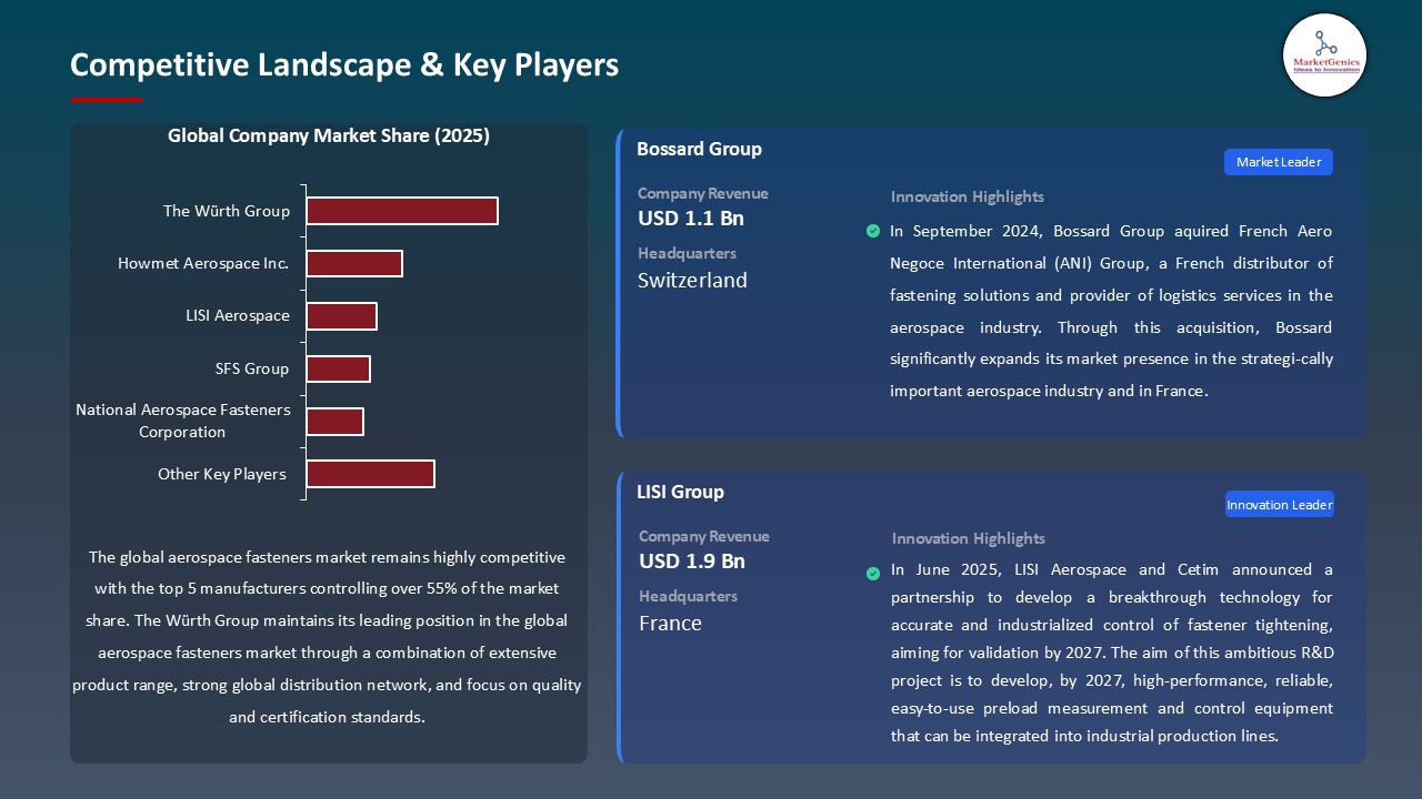 Aerospace Fasteners Market_Competitive Landscape & Key Players