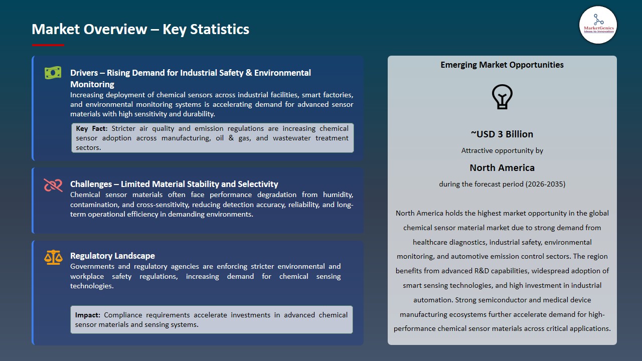Chemical Sensor Material Market 2026-2035_Overview – Key Statistics