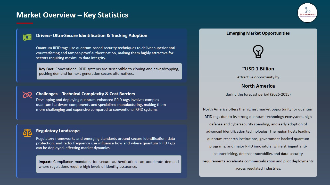 Quantum RFID Tags Market 2026-2035_Overview – Key Statistics