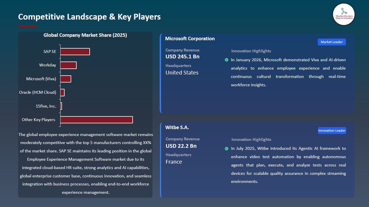 Employee Experience Management Software Market 2026-2035_Competitive Landscape & Key Players