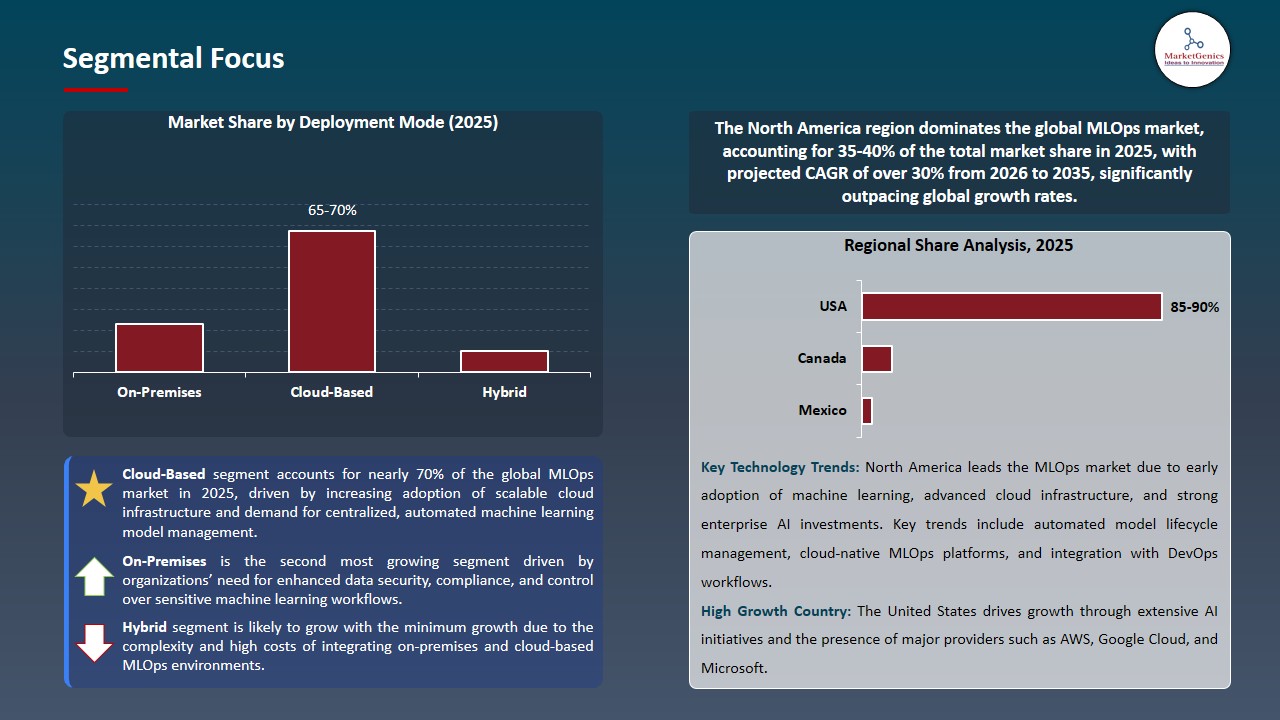 MLOps Market 2026-2035_Segmental Focus