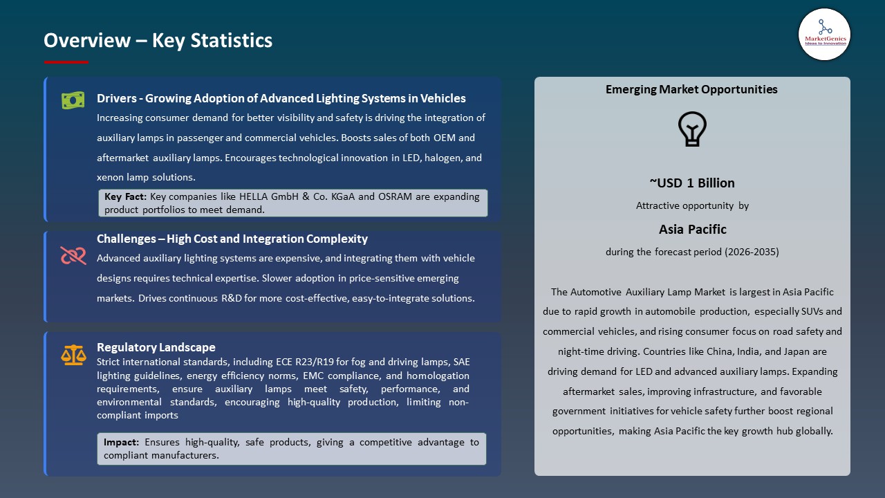 Global Automotive Auxilliary Lamp Market 2026-2035_Overview – Key Statistics