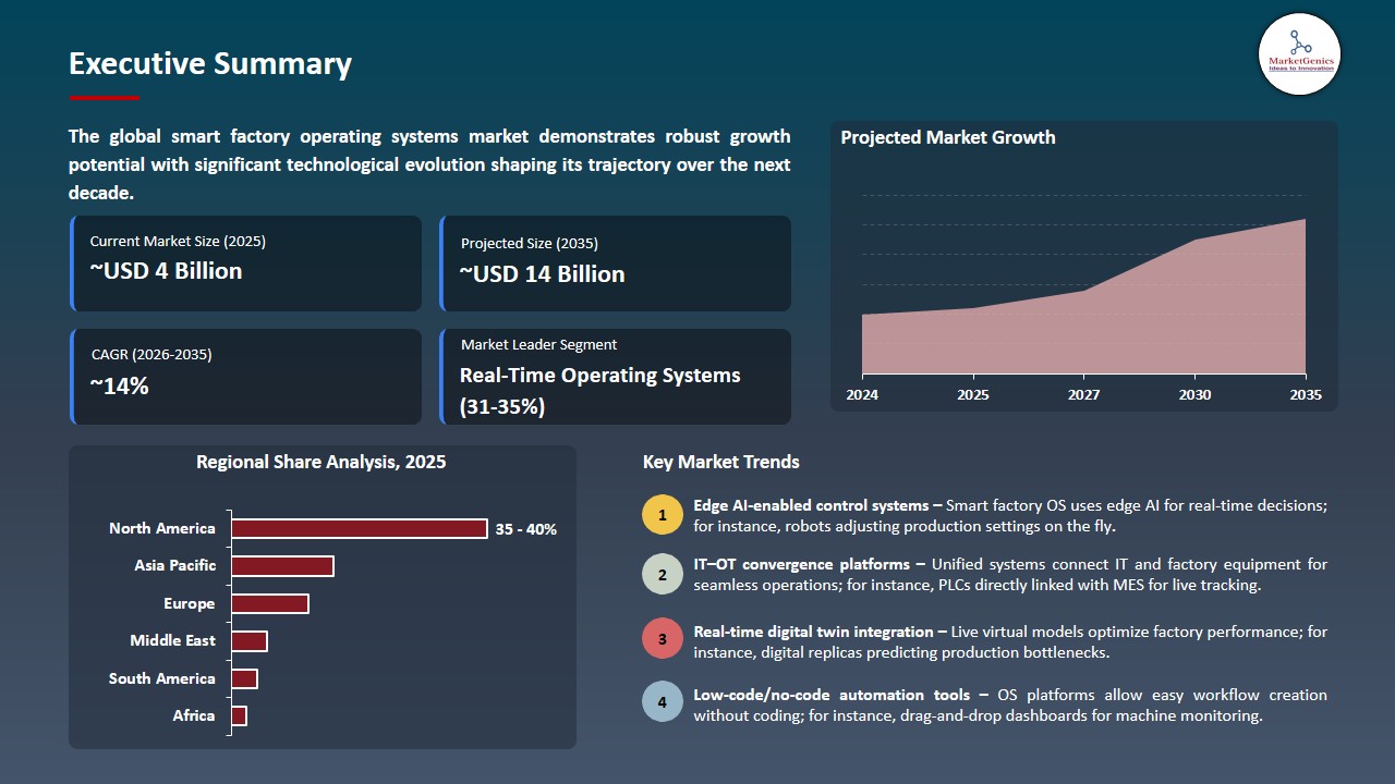 Smart Factory Operating Systems Market 2026-2035_Executive Summary