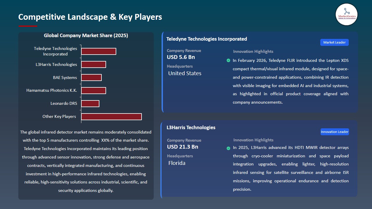 Infrared Detector Market 2026-2035_Competitive Landscape & Key Players