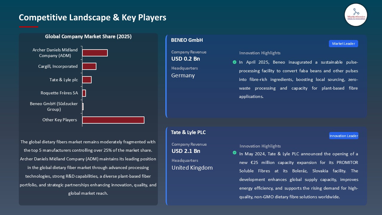 Dietary Fibers Market_Competitive Landscape & Key Players