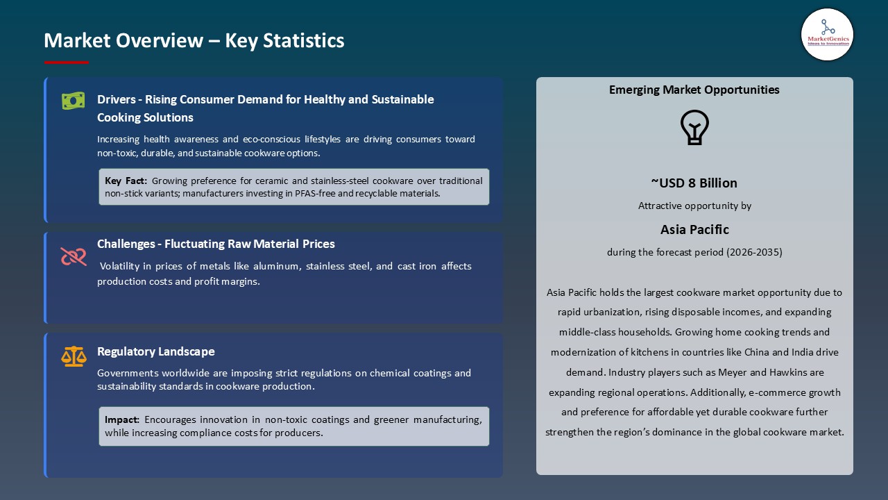 Cookware Market_Overview – Key Statistics