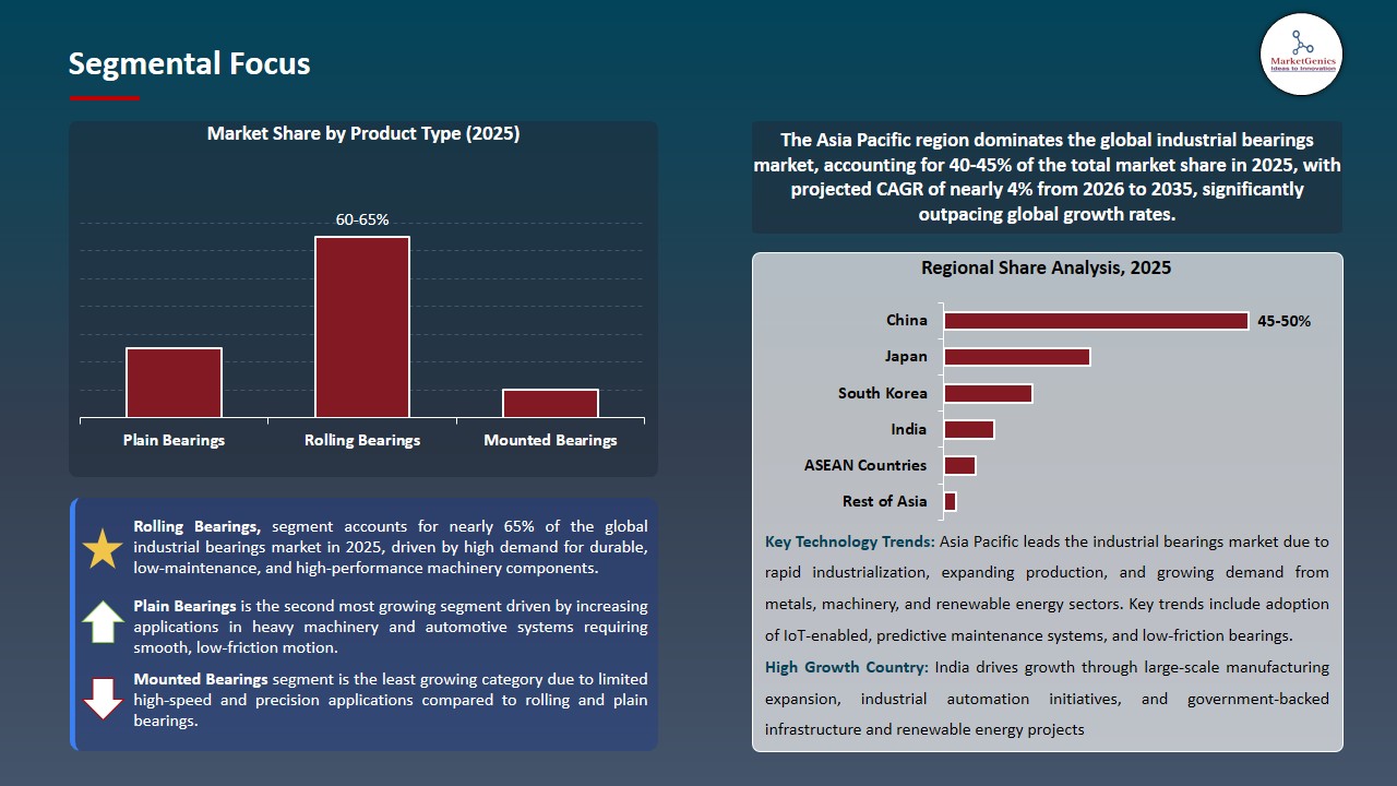 Industrial Bearings Market 2026-2035_Segmental Focus