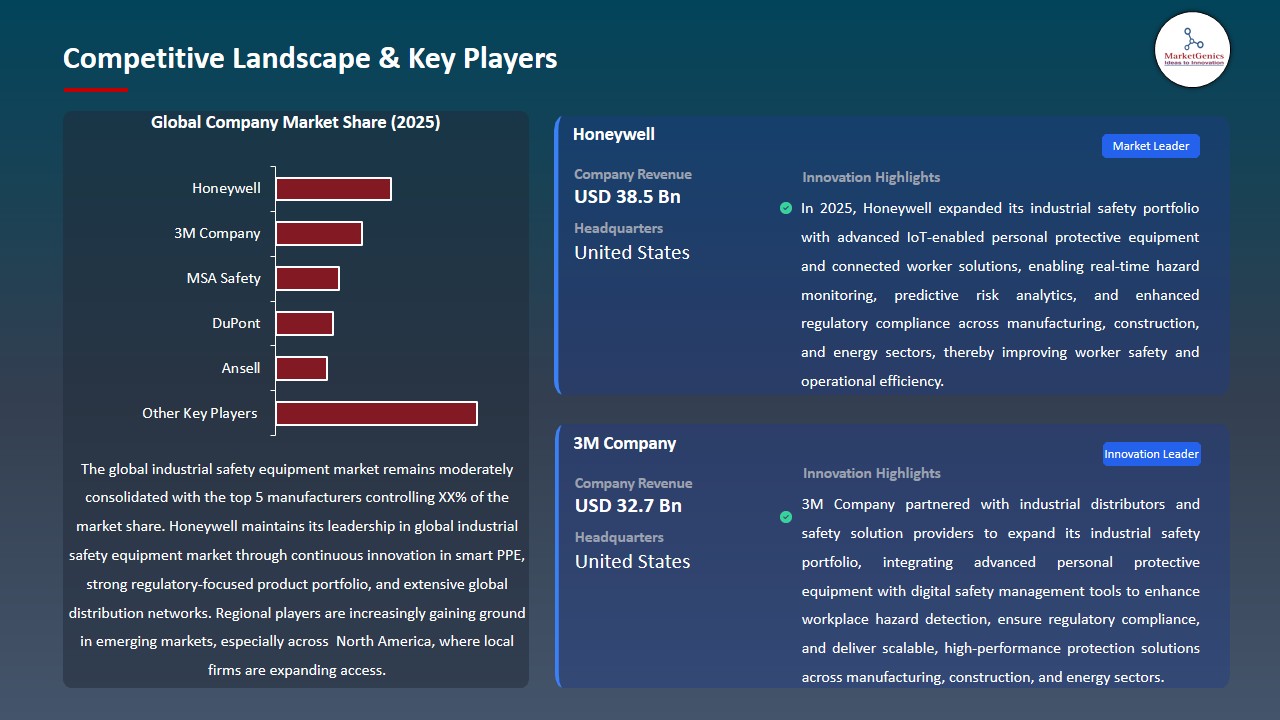 Industrial Safety Equipment Market 2026-2035_Competitive Landscape & Key Players