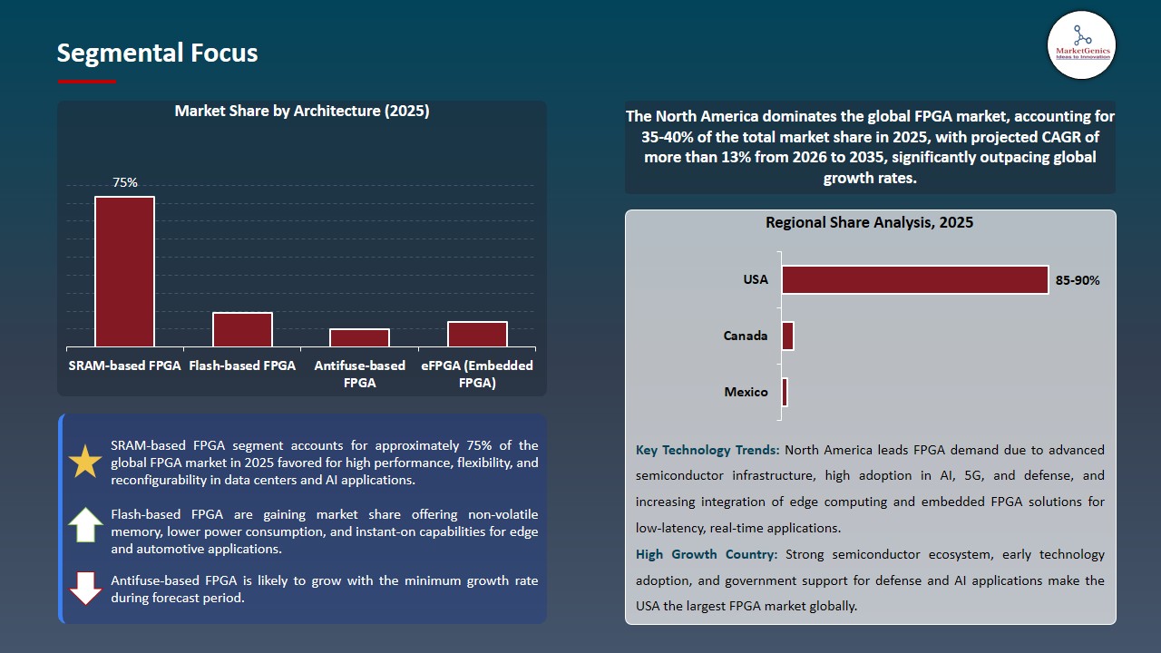 FPGA Market 2026-2035_Segmental Focus