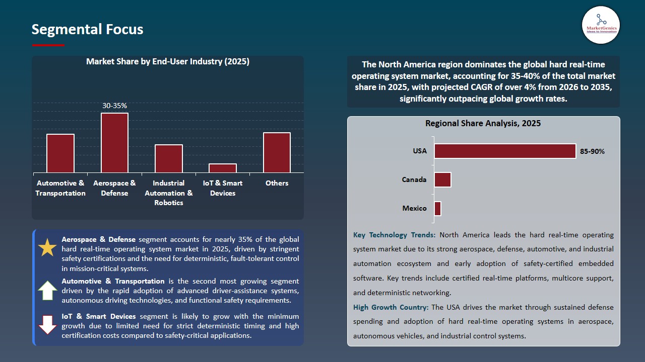 Hard Real-time Operating System Market 2026-2035_Segmental Focus