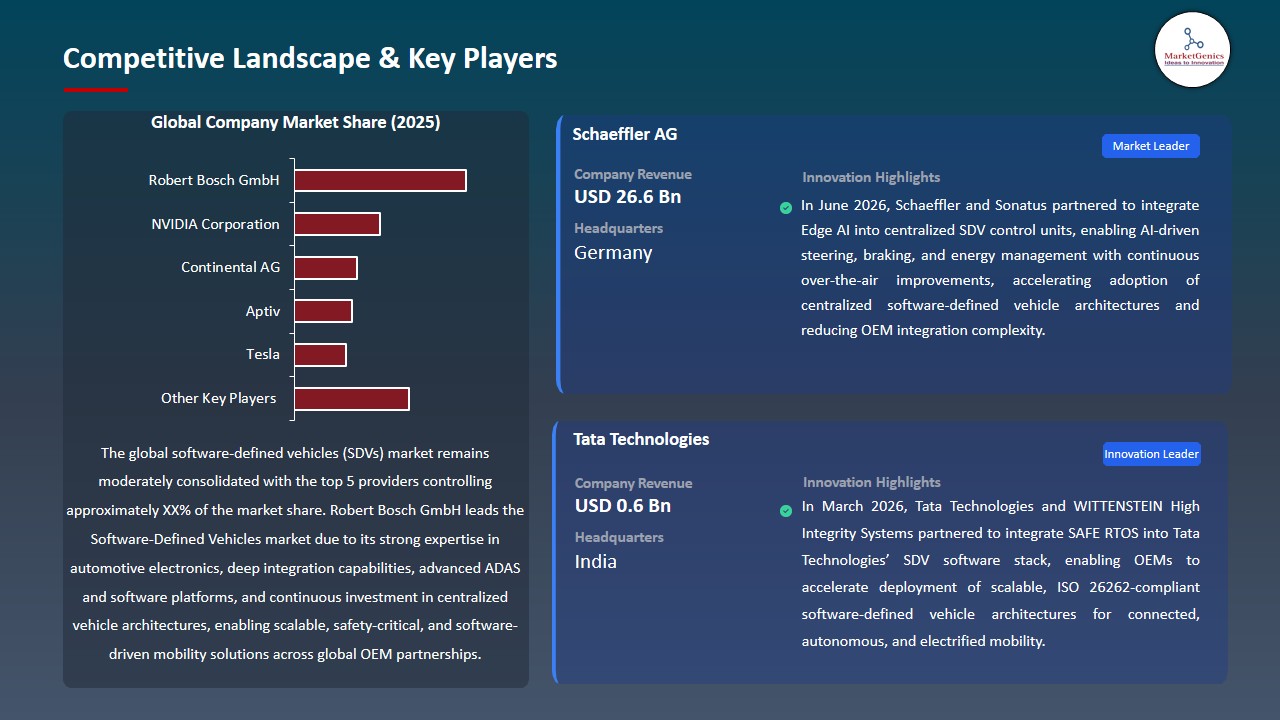 Software-Defined Vehicles (SDVs) Market 2026-2035_Competitive Landscape & Key Players
