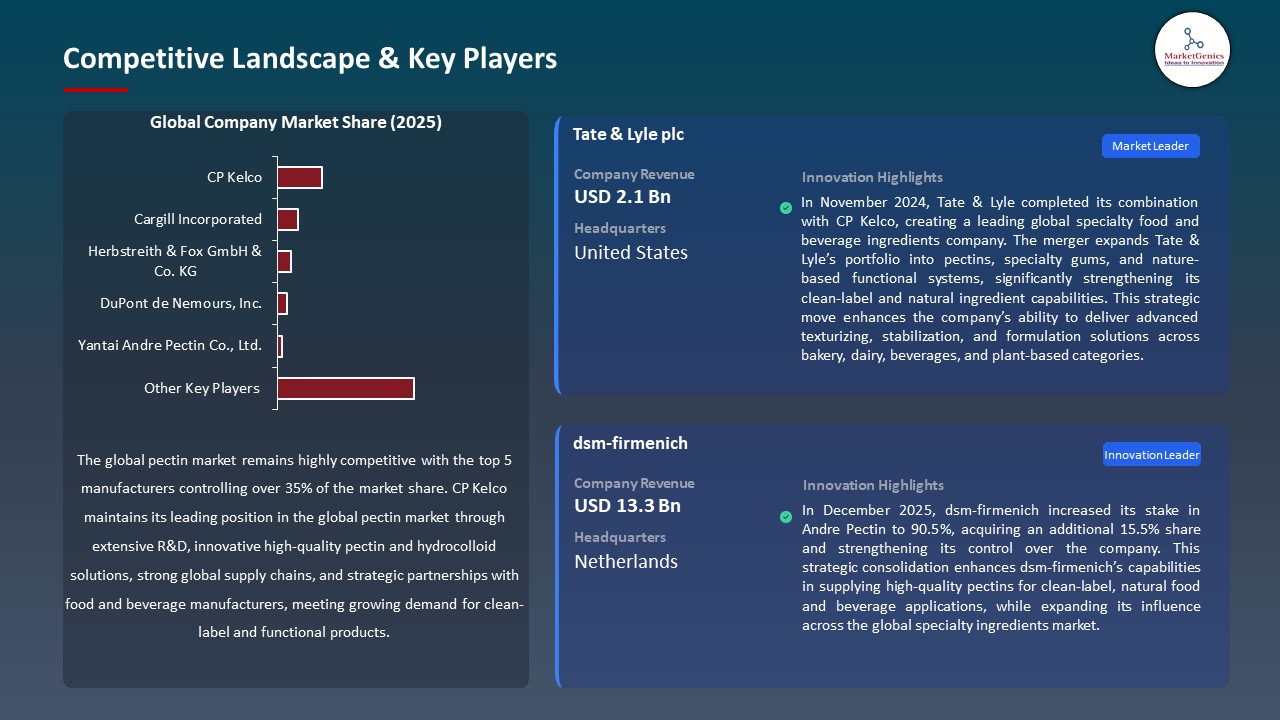 Global Pectin Market 2025-2035_Competitive Landscape & Key Players