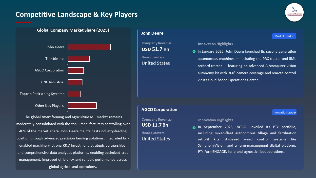 Smart Farming and Agriculture IoT Market 2026-2035_Competitive Landscape & Key Players