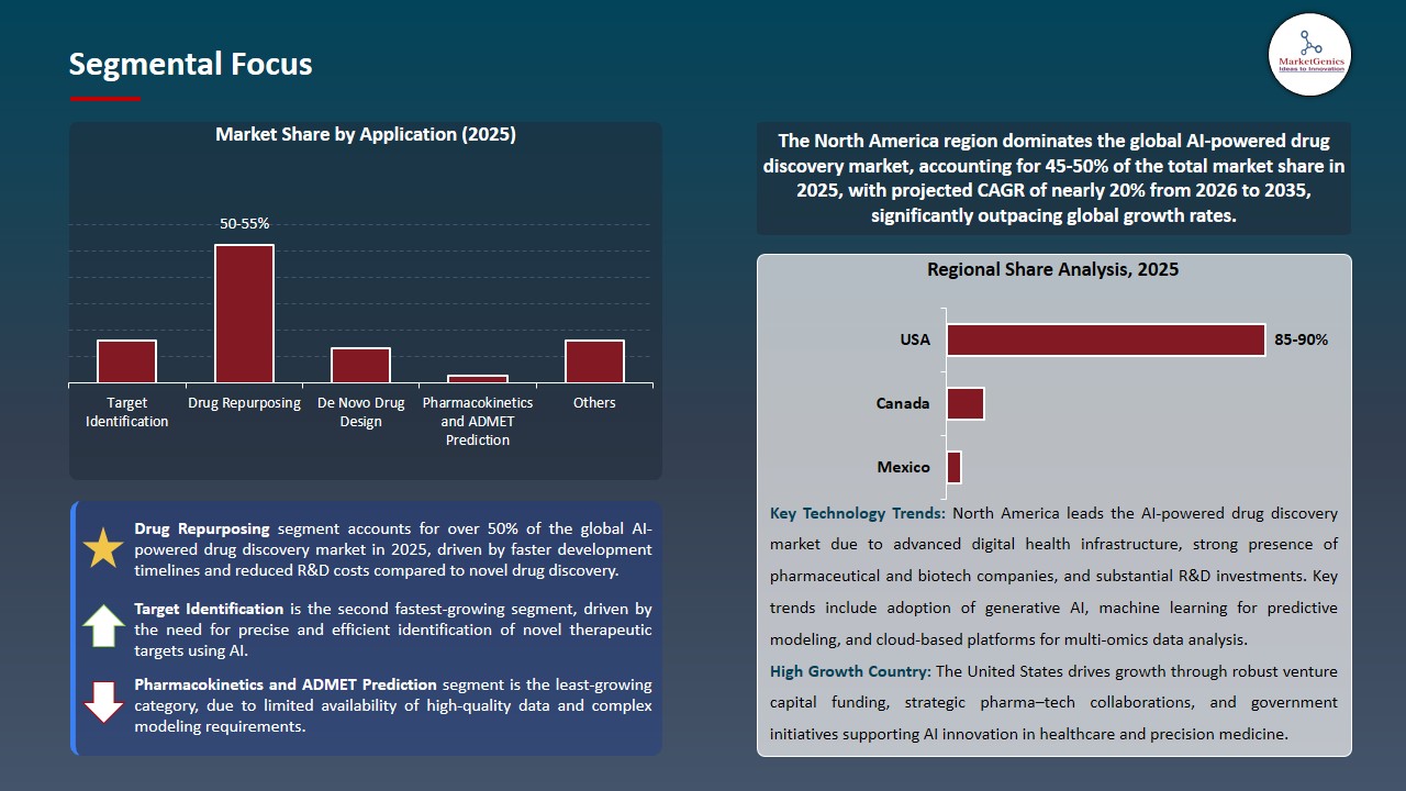 AI-Powered Drug Discovery Market 2026-2035_Segmental Focus