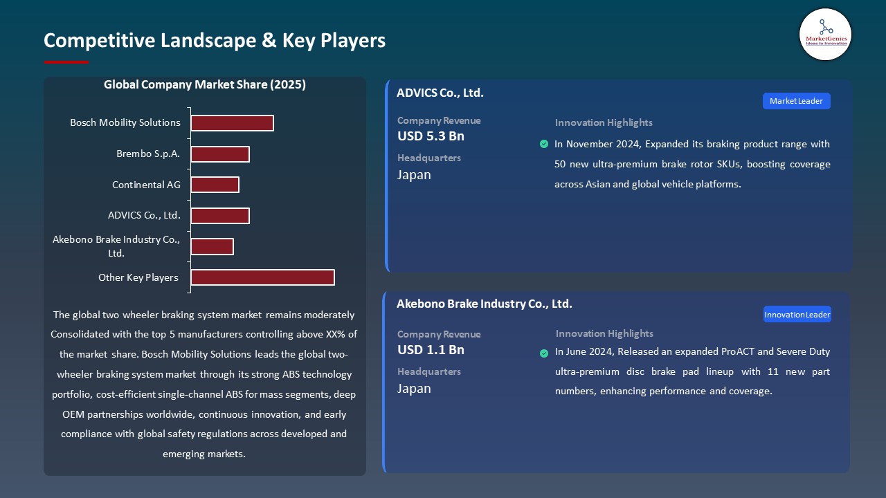 Global Two Wheeler Braking System Market 2026-2035_Competitive Landscape & Key Players