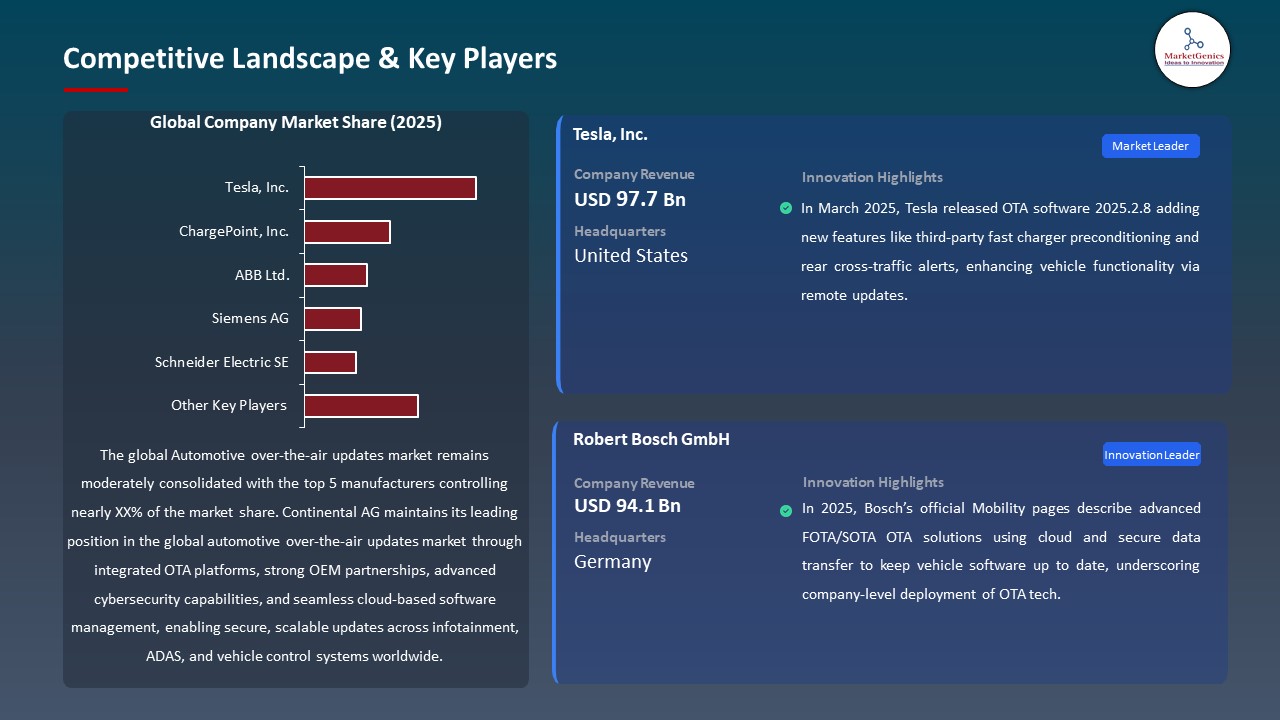 Automotive Over-the-Air Updates Market 2026-2035_Competitive Landscape & Key Players
