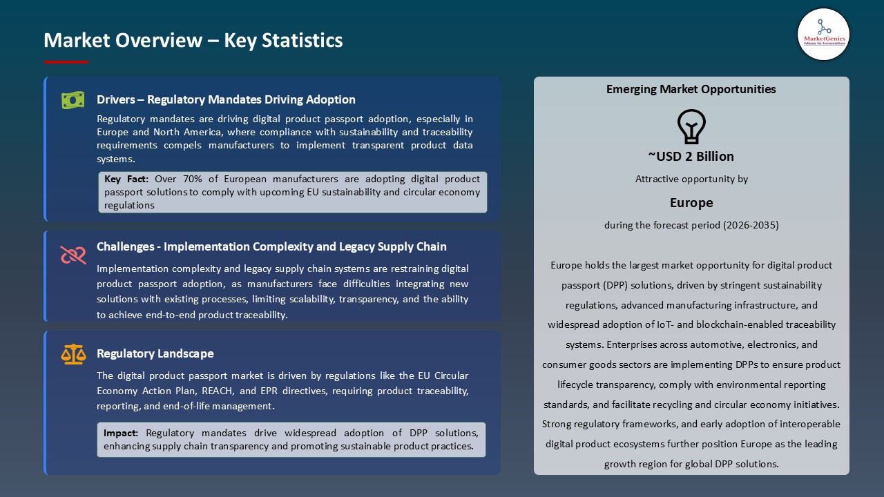 Digital Product Passport Solutions Market_Overview – Key Statistics