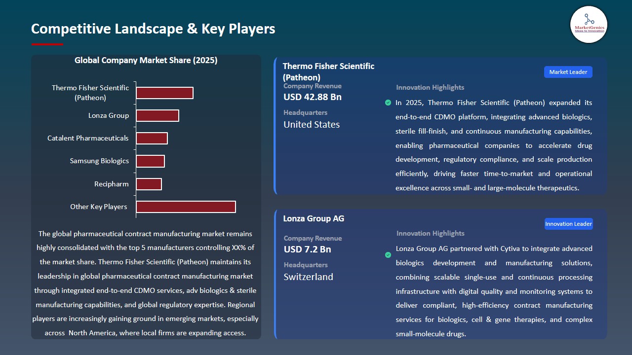 Pharmaceutical Contract Manufacturing Market 2026-2035_Competitive Landscape & Key Players